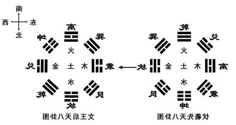 先天卦 后天卦 流年卦